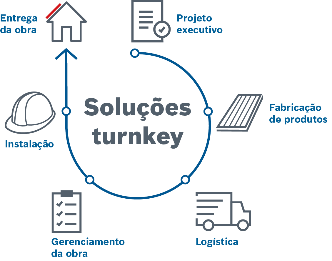 esquema das soluções turnkey
