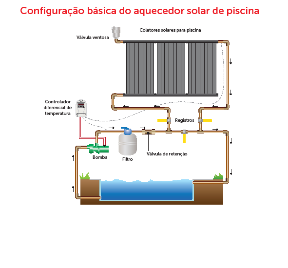 esquema de instalação de aquecedor solar de piscina