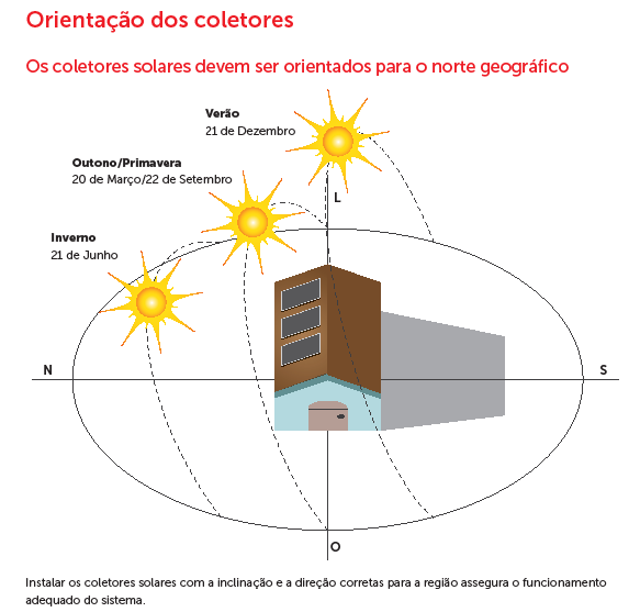 esquema de orientação dos coletores solares
