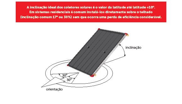 esquema de inclinação dos coletores solares